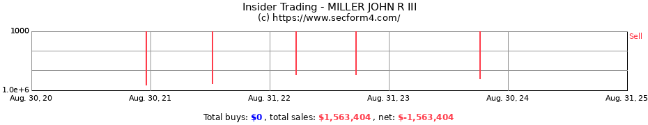 Insider Trading Transactions for MILLER JOHN R III