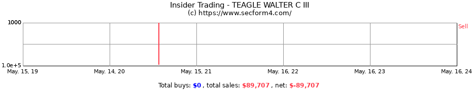 Insider Trading Transactions for TEAGLE WALTER C III