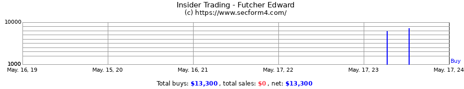 Insider Trading Transactions for Futcher Edward