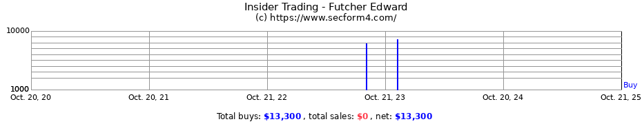 Insider Trading Transactions for Futcher Edward