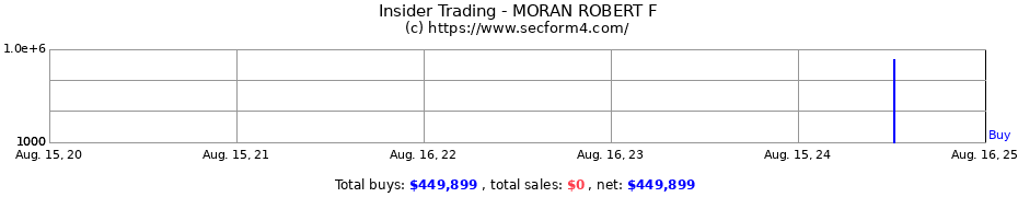 Insider Trading Transactions for MORAN ROBERT F