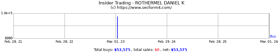 Insider Trading Transactions for ROTHERMEL DANIEL K