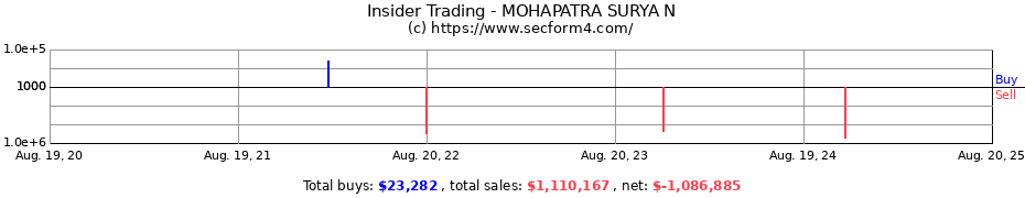 Insider Trading Transactions for MOHAPATRA SURYA N