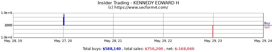 Insider Trading Transactions for KENNEDY EDWARD H