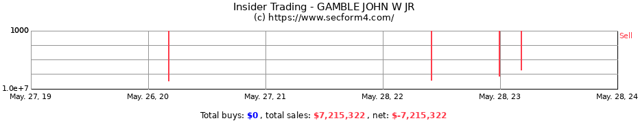 Insider Trading Transactions for GAMBLE JOHN W JR