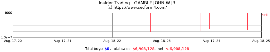 Insider Trading Transactions for GAMBLE JOHN W JR