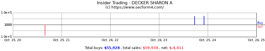 Insider Trading Transactions for DECKER SHARON A
