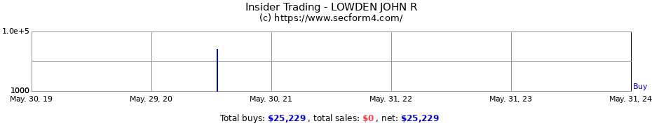 Insider Trading Transactions for LOWDEN JOHN R