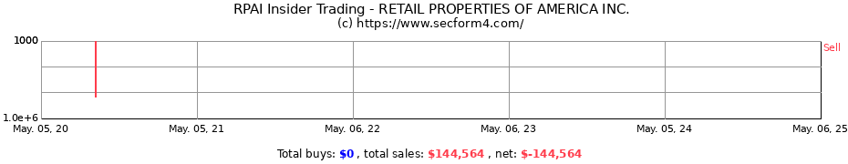 Insider Trading Transactions for RETAIL PROPERTIES OF AMERICA INC.