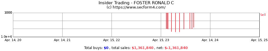 Insider Trading Transactions for FOSTER RONALD C