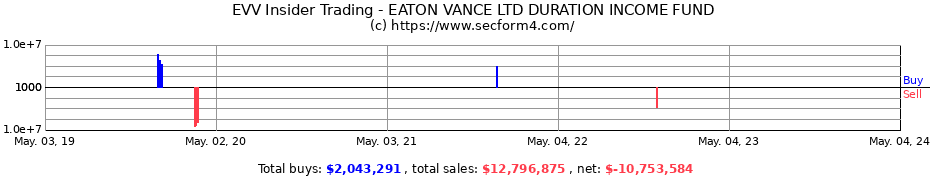 Insider Trading Transactions for Eaton Vance Limited Duration Income Fund