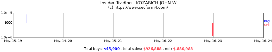 Insider Trading Transactions for KOZARICH JOHN W