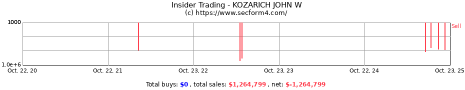 Insider Trading Transactions for KOZARICH JOHN W