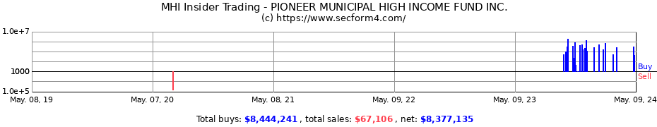 Insider Trading Transactions for PIONEER MUNICIPAL HIGH INCOME FUND INC.