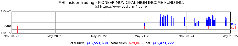 Insider Trading Transactions for PIONEER MUNICIPAL HIGH INCOME FUND INC.