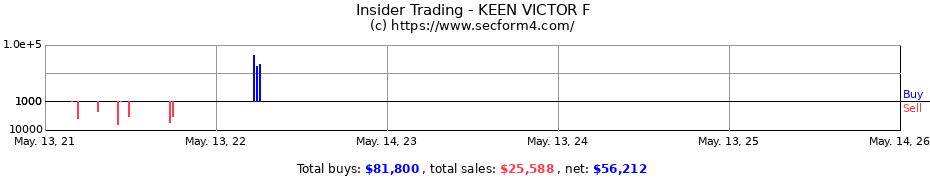 Insider Trading Transactions for KEEN VICTOR F