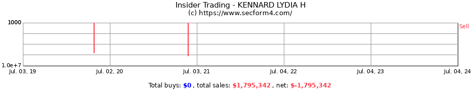 Insider Trading Transactions for KENNARD LYDIA H