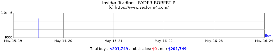Insider Trading Transactions for RYDER ROBERT P