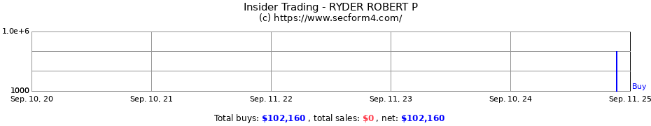 Insider Trading Transactions for RYDER ROBERT P