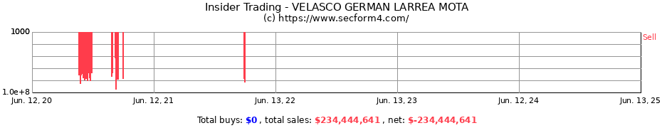 Insider Trading Transactions for VELASCO GERMAN LARREA MOTA