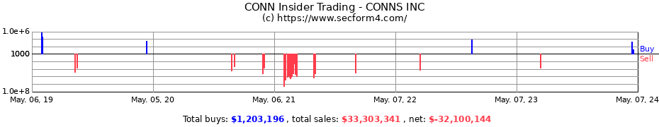 Insider Trading Transactions for CONNS INC