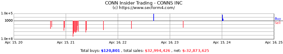 Insider Trading Transactions for CONNS INC