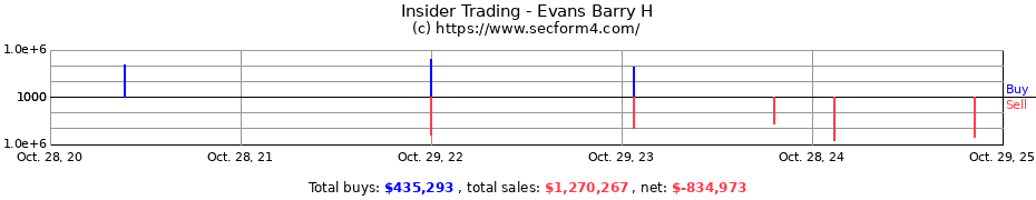 Insider Trading Transactions for Evans Barry H