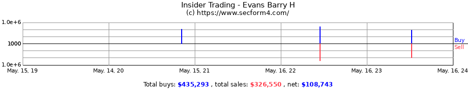Insider Trading Transactions for Evans Barry H