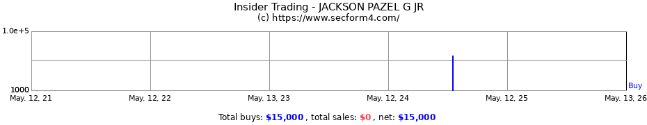 Insider Trading Transactions for JACKSON PAZEL G JR
