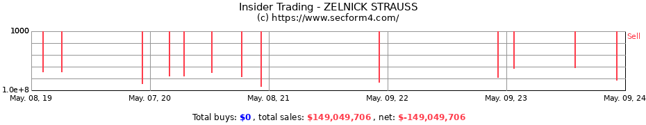 Insider Trading Transactions for ZELNICK STRAUSS