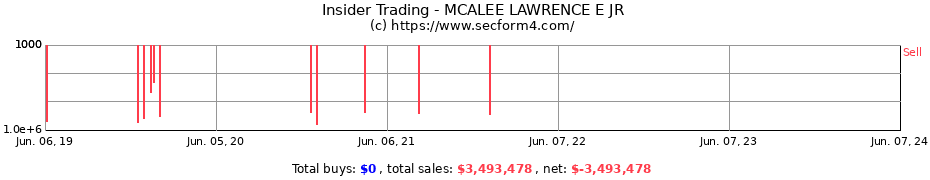 Insider Trading Transactions for MCALEE LAWRENCE E JR