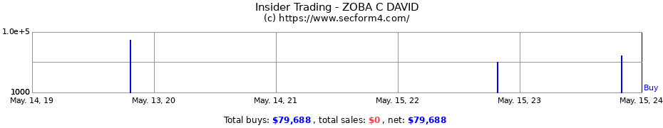 Insider Trading Transactions for ZOBA C DAVID