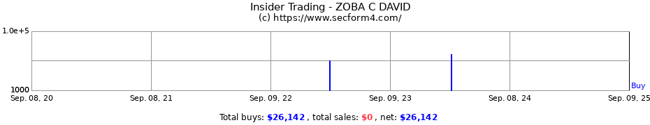 Insider Trading Transactions for ZOBA C DAVID