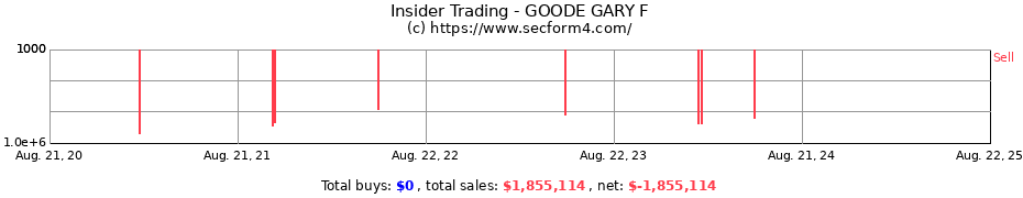 Insider Trading Transactions for GOODE GARY F