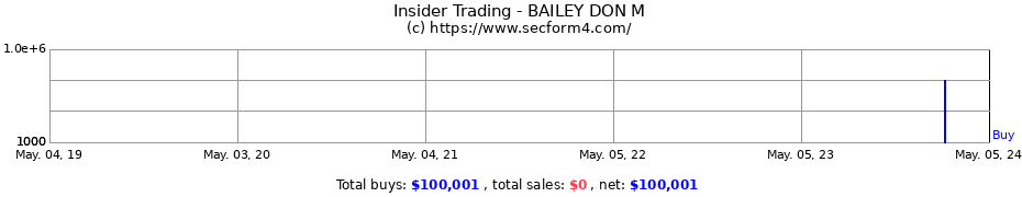 Insider Trading Transactions for BAILEY DON M