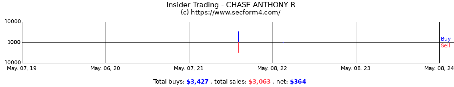 Insider Trading Transactions for CHASE ANTHONY R