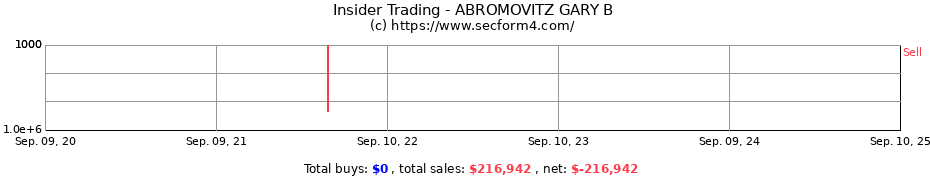 Insider Trading Transactions for ABROMOVITZ GARY B