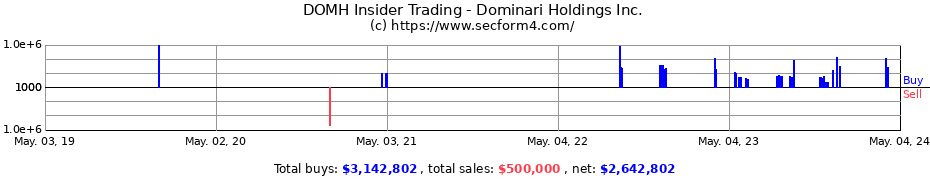 Insider Trading Transactions for Dominari Holdings Inc.