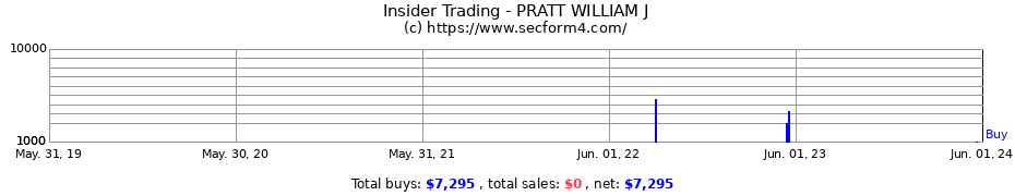 Insider Trading Transactions for PRATT WILLIAM J
