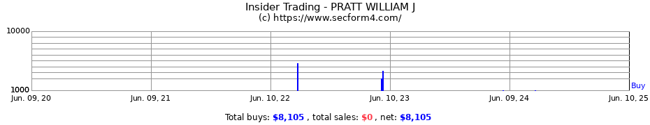 Insider Trading Transactions for PRATT WILLIAM J