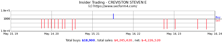 Insider Trading Transactions for CREVISTON STEVEN E