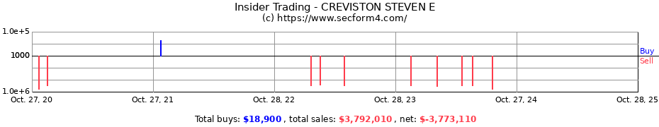 Insider Trading Transactions for CREVISTON STEVEN E