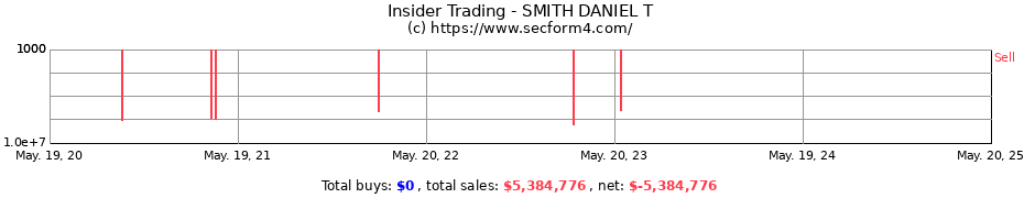 Insider Trading Transactions for SMITH DANIEL T