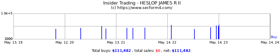 Insider Trading Transactions for HESLOP JAMES R II