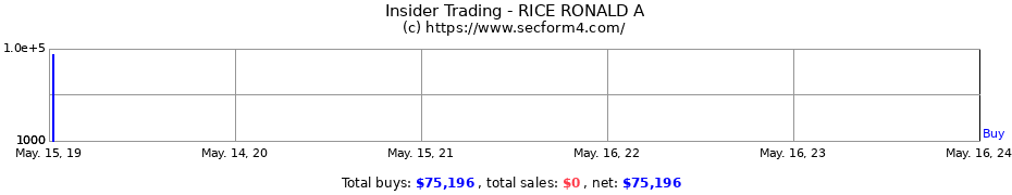 Insider Trading Transactions for RICE RONALD A