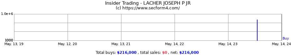 Insider Trading Transactions for LACHER JOSEPH P JR