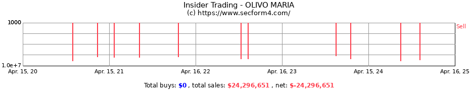 Insider Trading Transactions for OLIVO MARIA