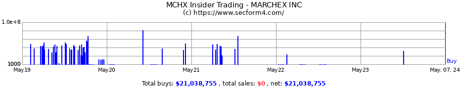 Insider Trading Transactions for Marchex, Inc.