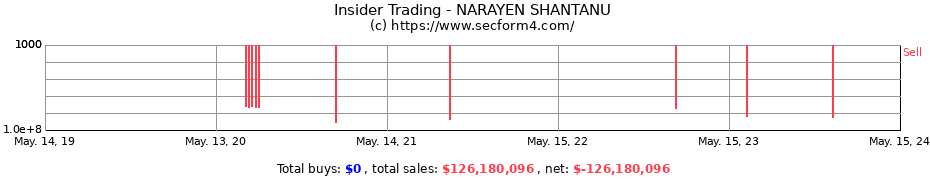 Insider Trading Transactions for NARAYEN SHANTANU