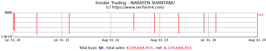 Insider Trading Transactions for NARAYEN SHANTANU